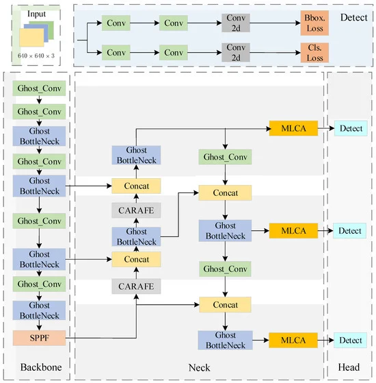 A Lightweight Fire Detection Algorithm Based on the Improved YOLOv8 Model