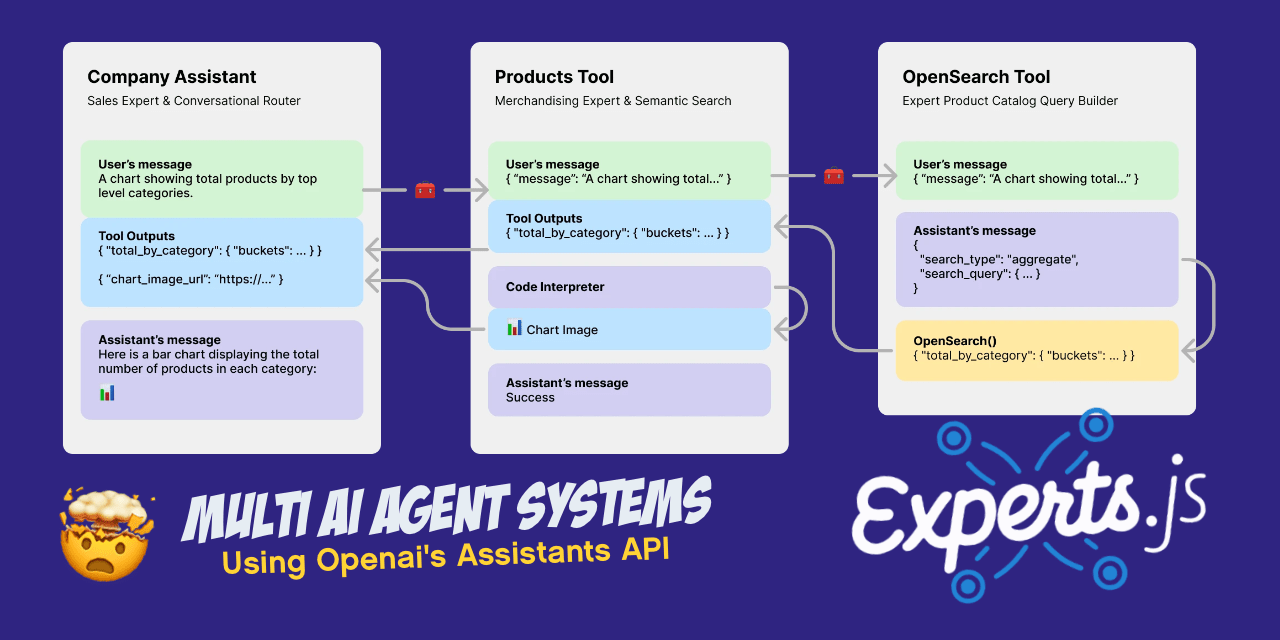 GitHub - metaskills/experts: Experts.js is the easiest way to create and deploy OpenAI's Assistants and link them together as Tools to create advanced Multi AI Agent Systems with expanded memory and attention to detail.
