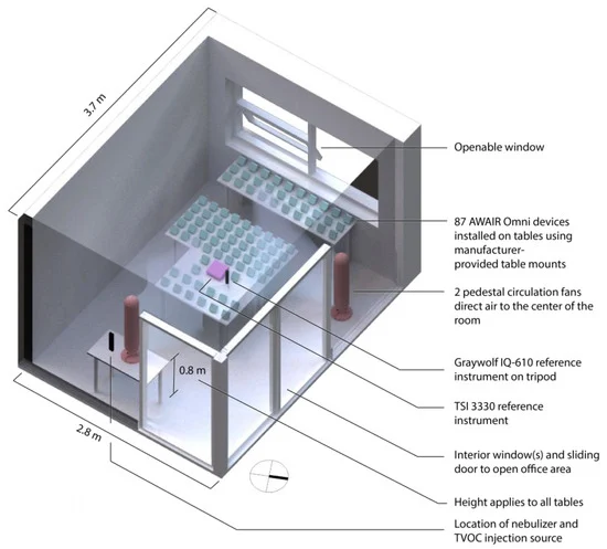 A Co-Location Study of 87 Low-Cost Environmental Monitors: Assessing Outliers, Variability, and Uncertainty