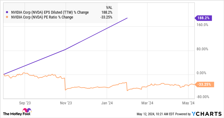 4 Reasons to Buy Nvidia Stock Before May 22