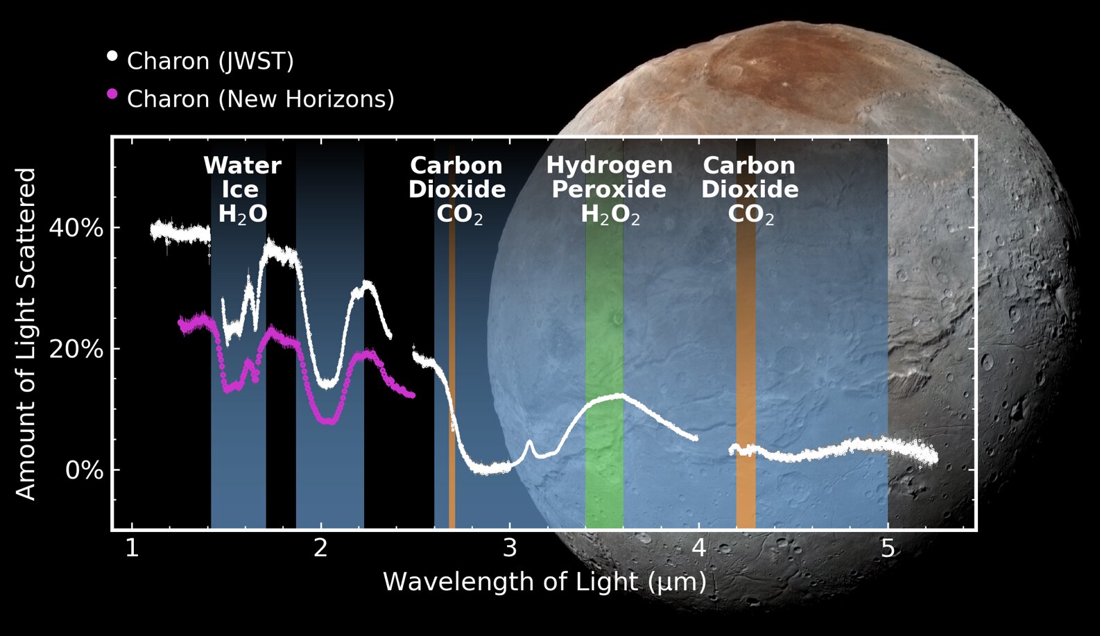 Webb telescope detects traces of carbon dioxide on the surface of Pluto's largest moon