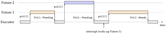 Overview of Embedded Rust Operating Systems and Frameworks