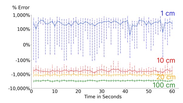 Navigating Challenges in Multimedia Systems with Flying Light Specks