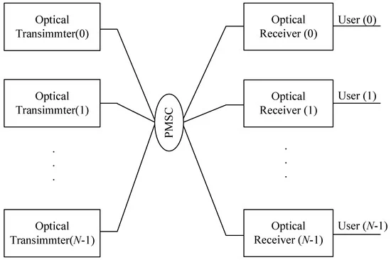 Utilizing States of Polarization in One-Dimensional Corite Codes with Two-Code Keying for Optical Code-Division Multiple Access