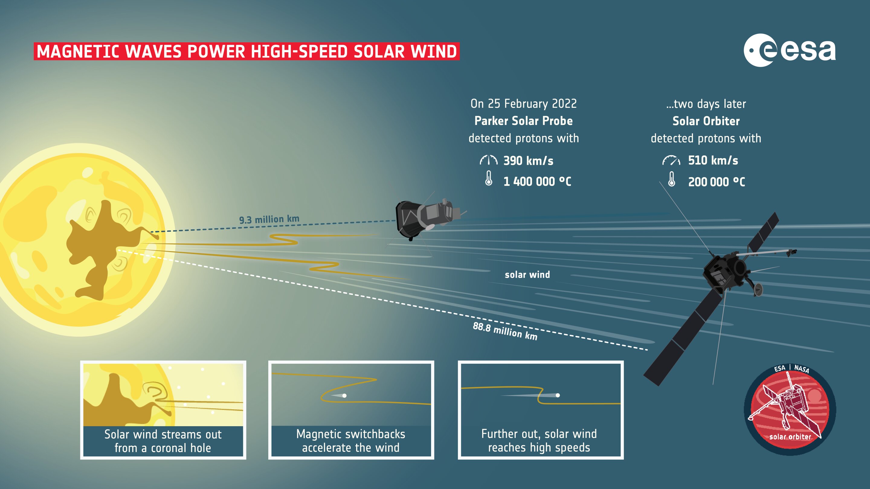 Solar Orbiter shows how solar wind gets a magnetic push