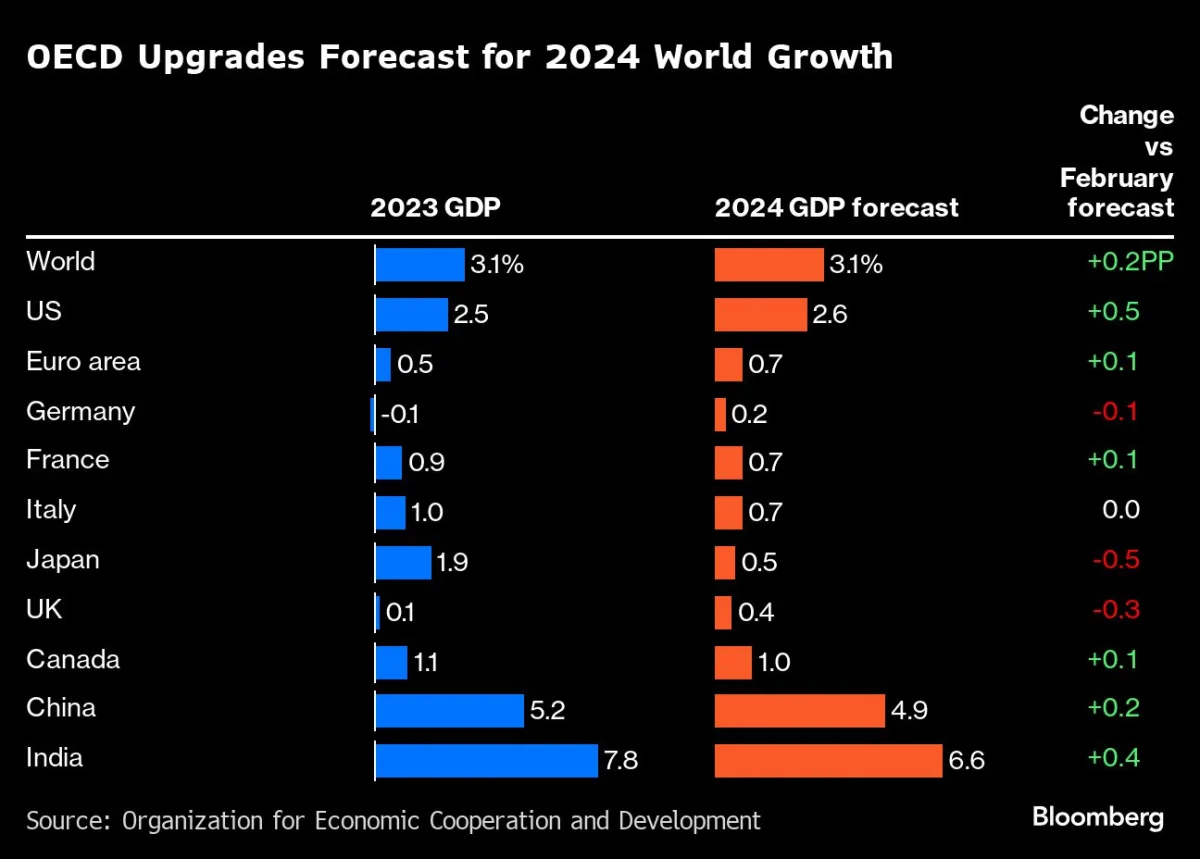 OECD Optimistic on Global Growth; Cautions Germany's Slowdown