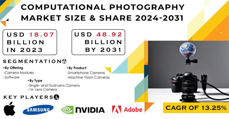 Global Tech Markets Surge: AI, Computational Photography to Hit $46.2B by 2032