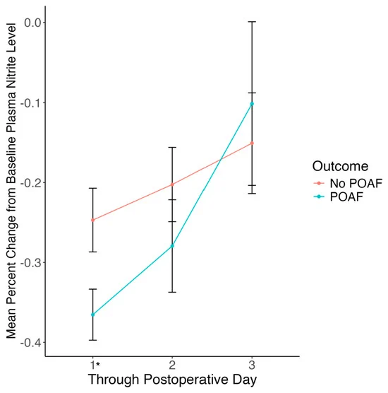 Neutrophil-to-Lymphocyte Ratio: Key Predictor of Poor Outcomes in Heart Failure and Atrial Fibrillation