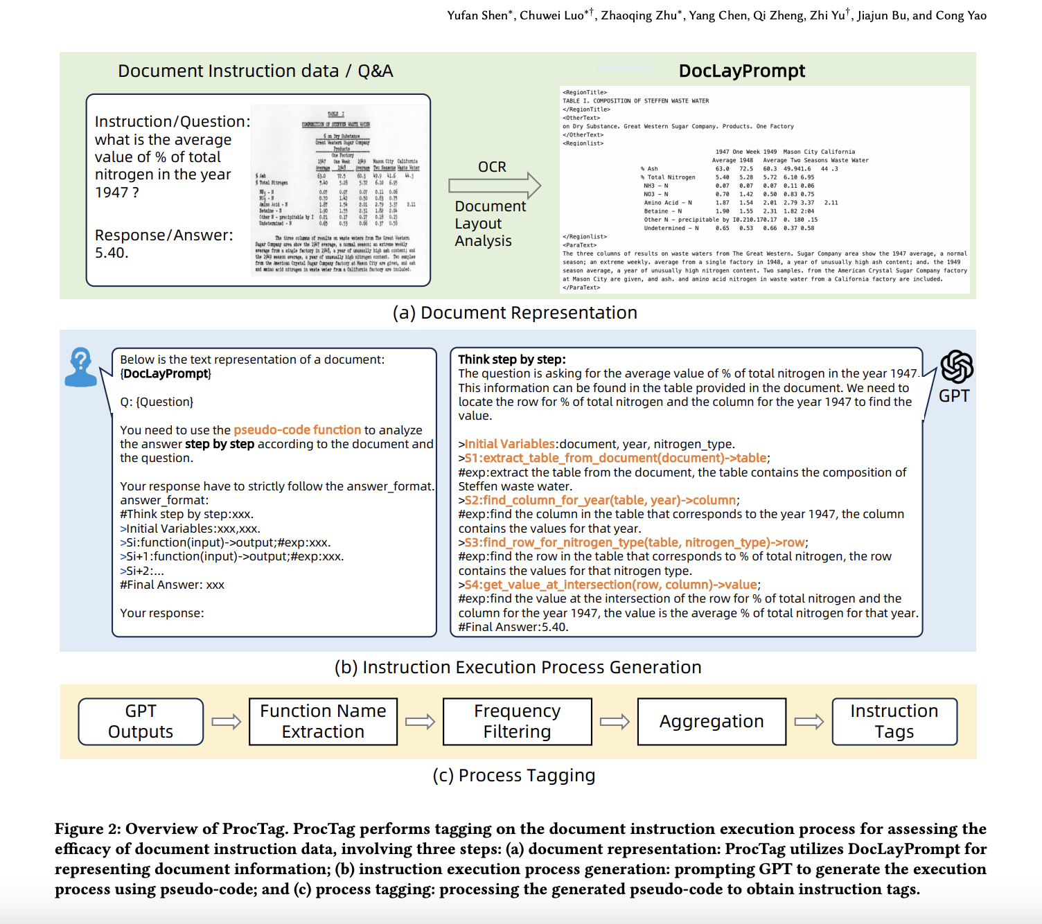 ProcTag Revolutionizes Document VQA with Enhanced Training Efficiency and Superior Performance