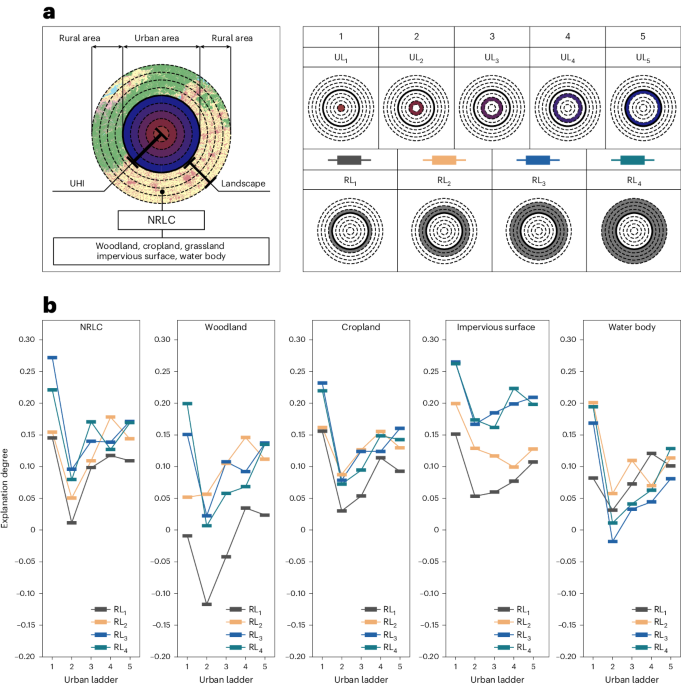 Rural Rings Around Cities Slash Urban Heat: 20-Year Study Reveals Cooling Benefits