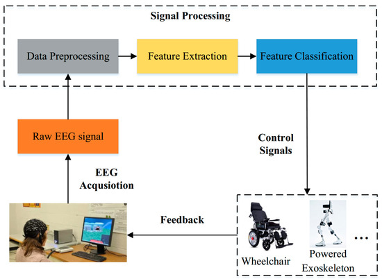 Revolutionary MST-DGCN Model Enhances Accuracy in EEG-Based Brain-Computer Interfaces
