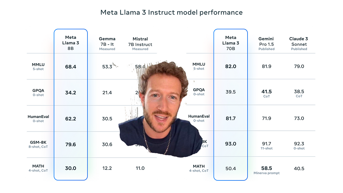 Meta's Llama 3: Breaking Language Barriers with 70 Billion Parameters