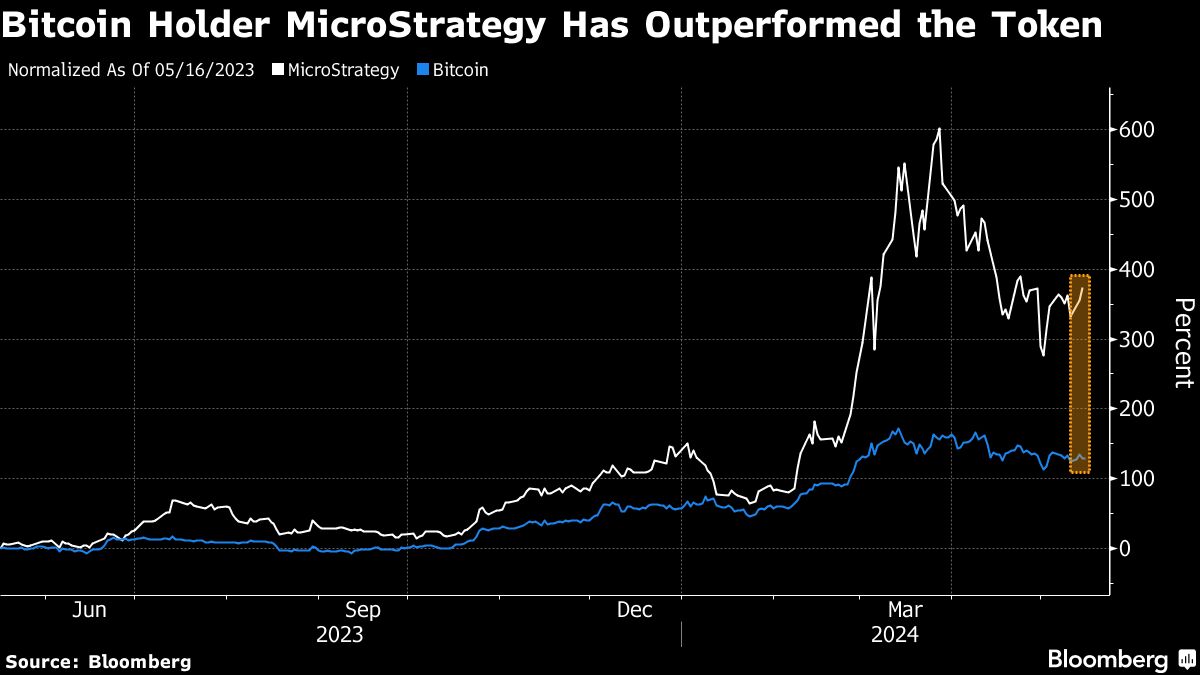 MicroStrategy Stock Soars 87% with Bitcoin Holdings, Joins MSCI ACWI Index